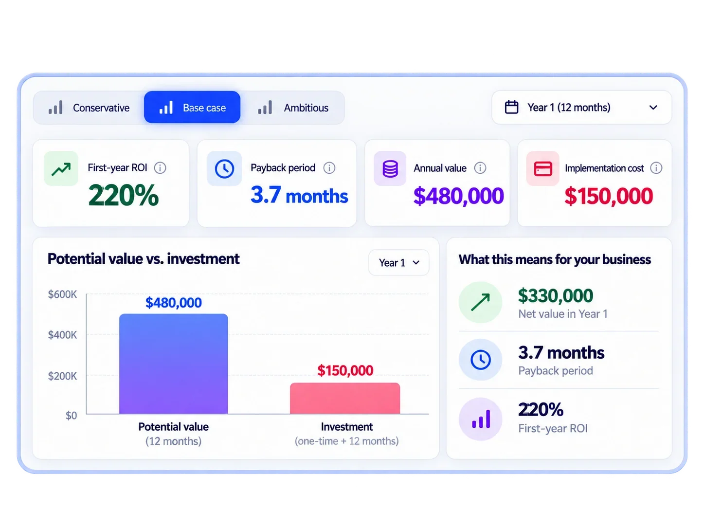 ROI calculator result summary comparing estimated annual value with first-year investment