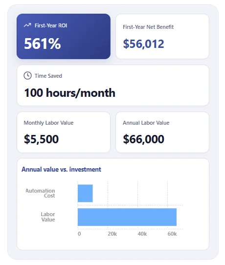 ROI calculator results displaying first-year return on investment, estimated payback, and monthly time saved
