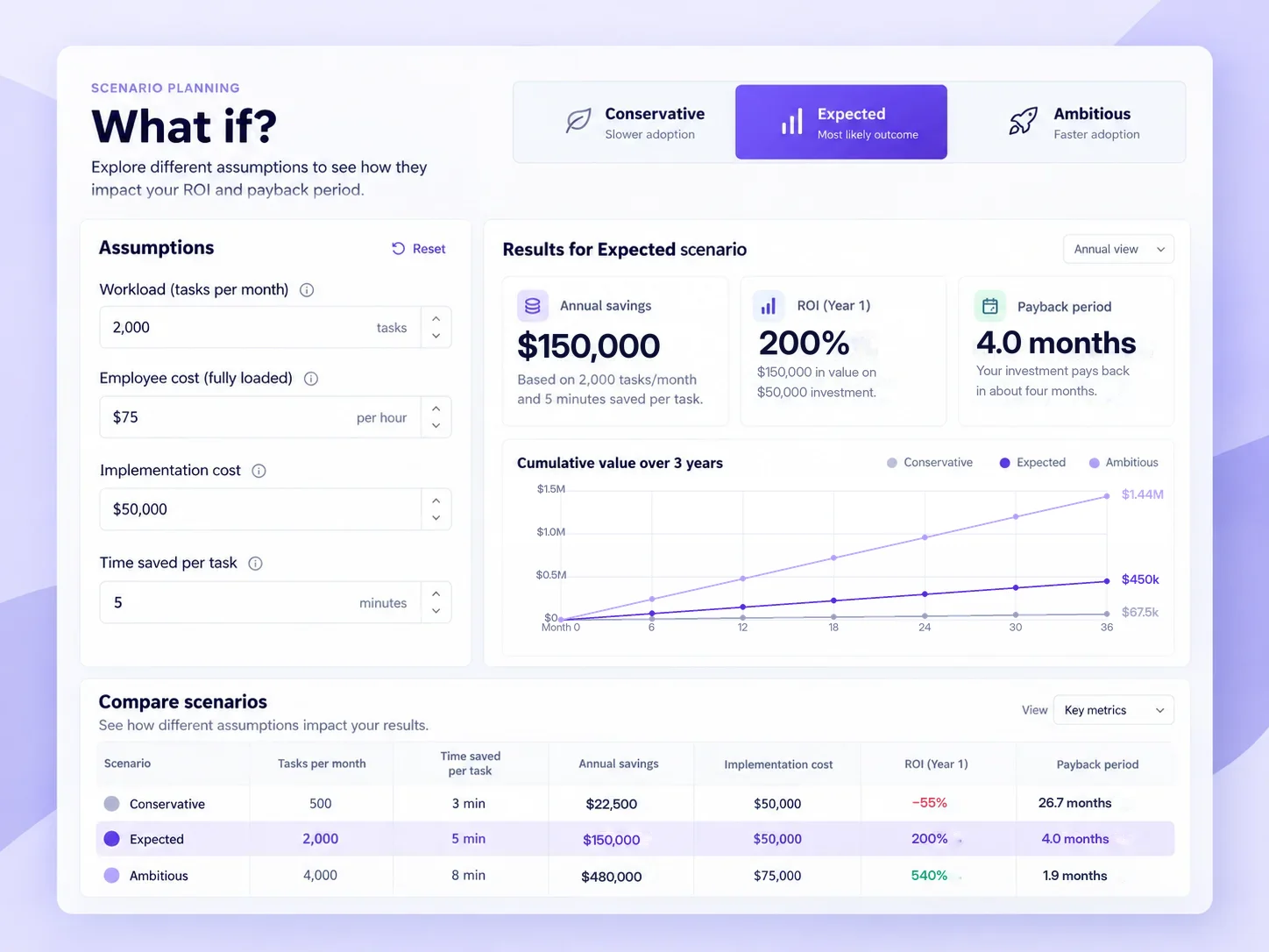 Automation ROI calculator with selectable scenarios and editable cost and time-saving inputs