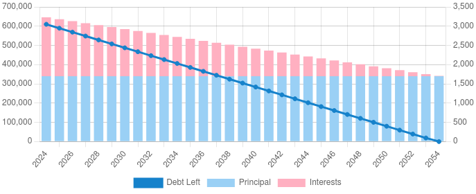 decreasing installments example