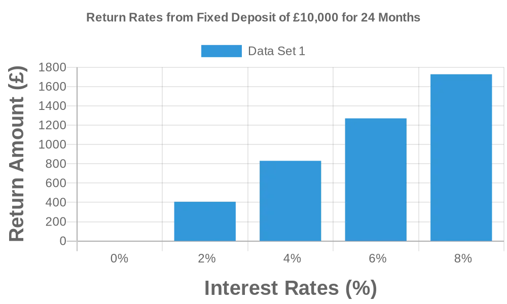 retunr rates example