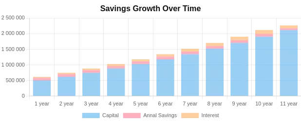 savings growth