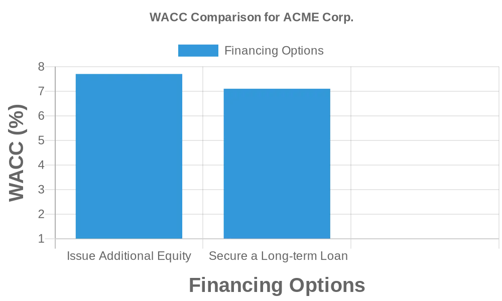 Wacc example