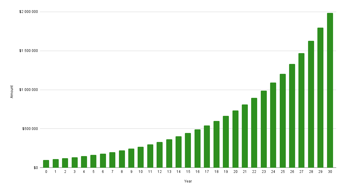cumulative growth of $100000 over 30 years with 10% interest rate