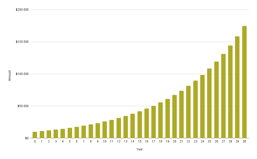 cumulative growth of $1000 over 30 years with 10% interest rate