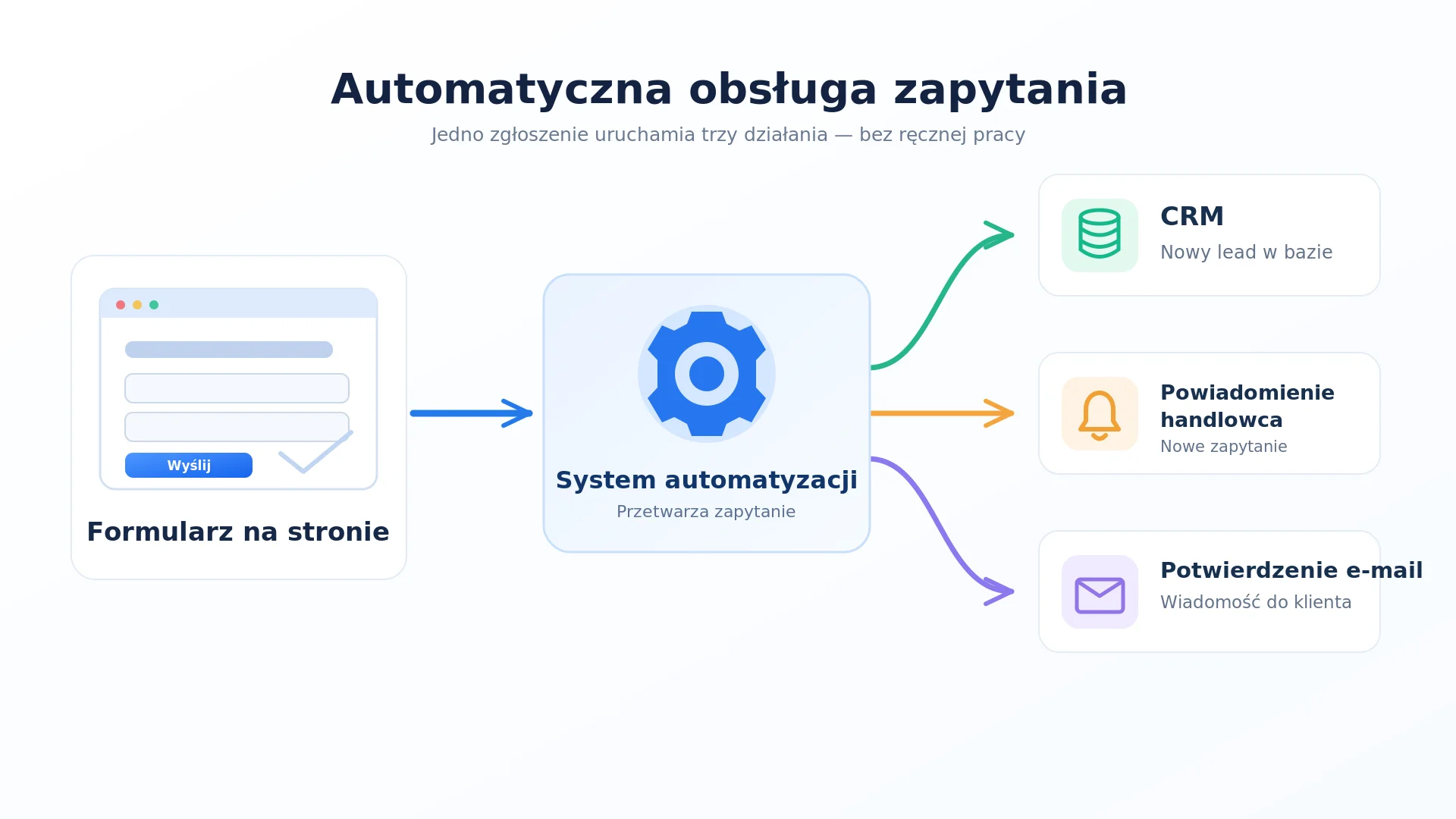 automatyczna obsługa zapytania