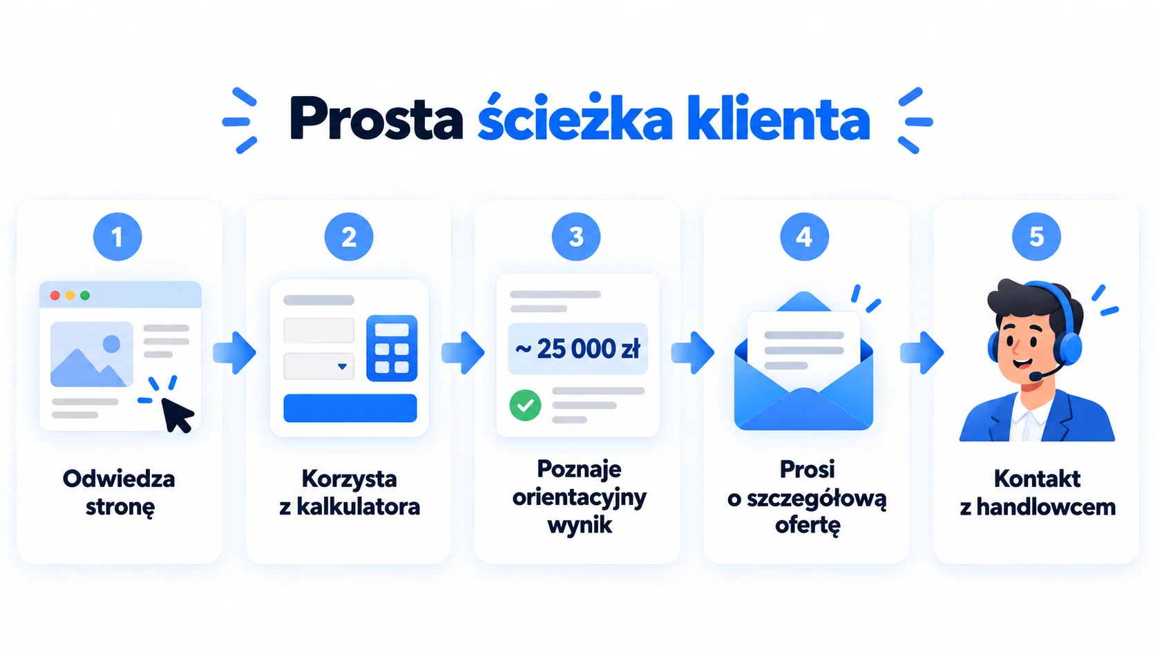 mniej wysiłku dla klienta