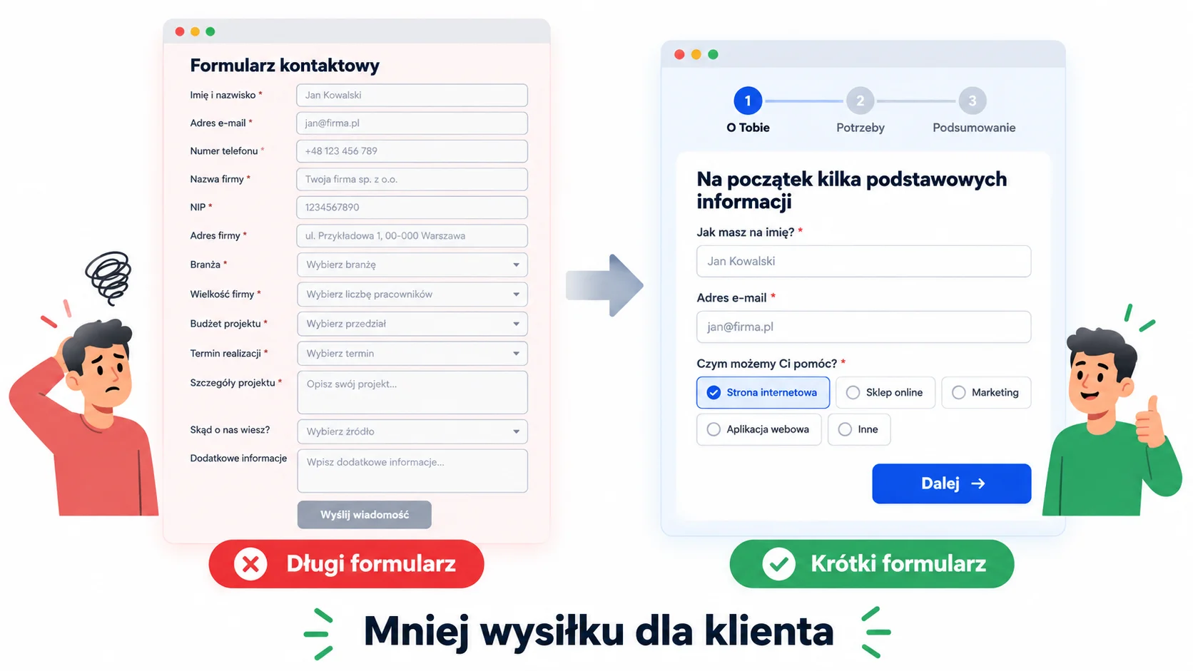 mniej wysiłku dla klienta