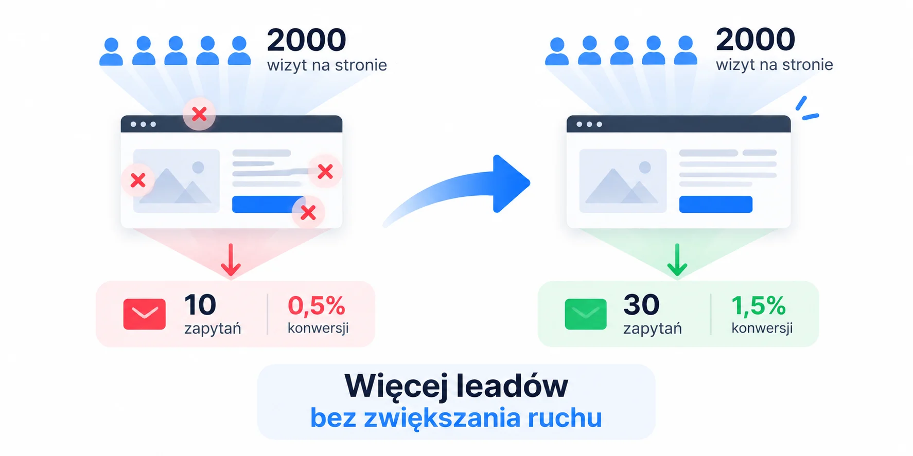 popraw konwersję bez zwiększania ruchu