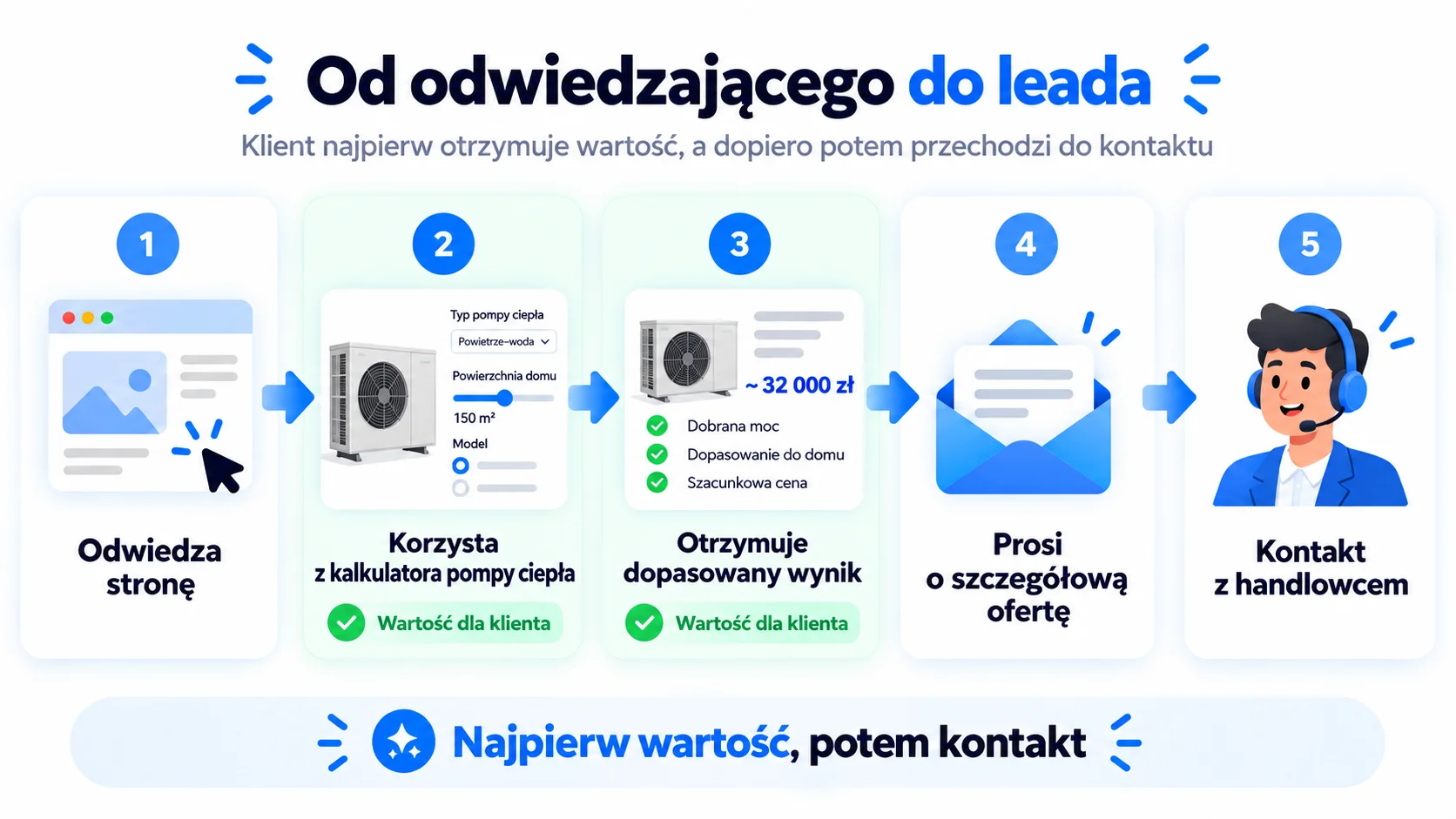 od odwiedzającego do leada
