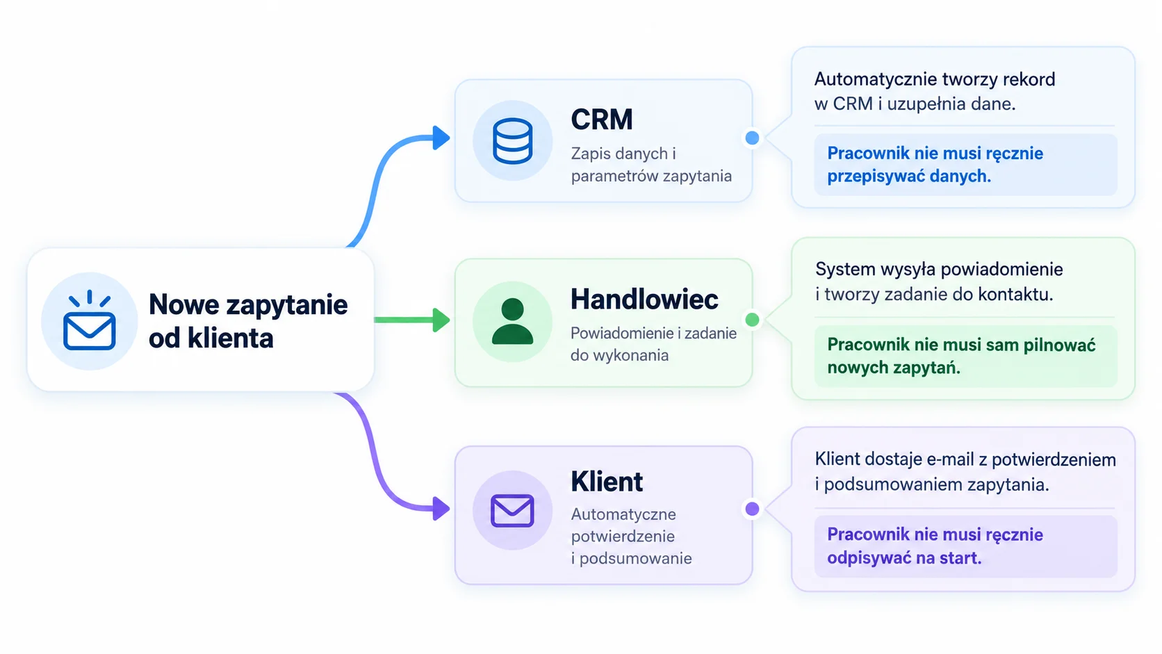 schemat automatyzacji
